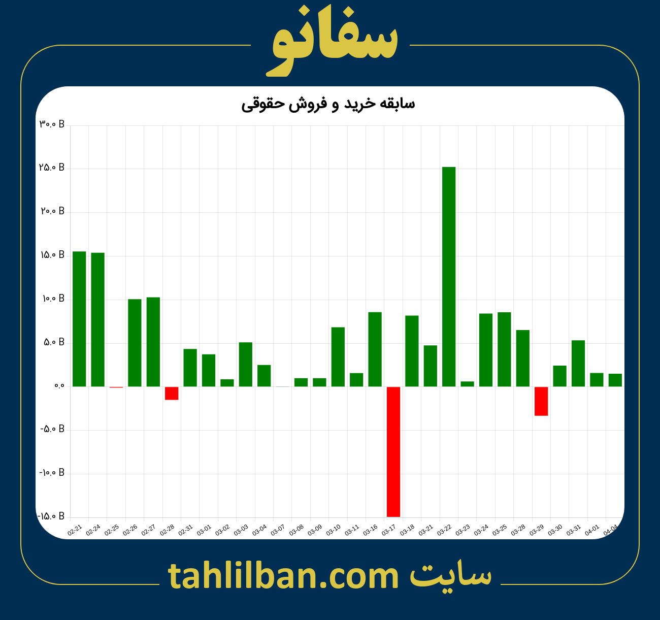 تصویر نمودار خرید و فروش حقوقی