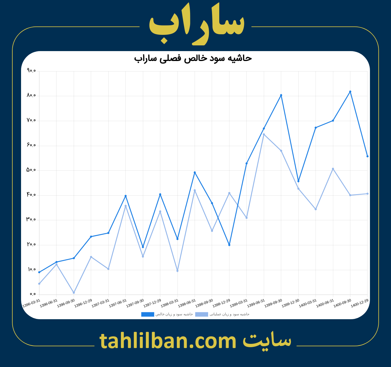 تصویر نمودار حاشیه سود عملیاتی