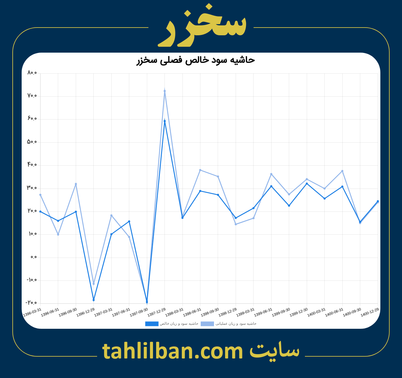 تصویر نمودار حاشیه سود عملیاتی