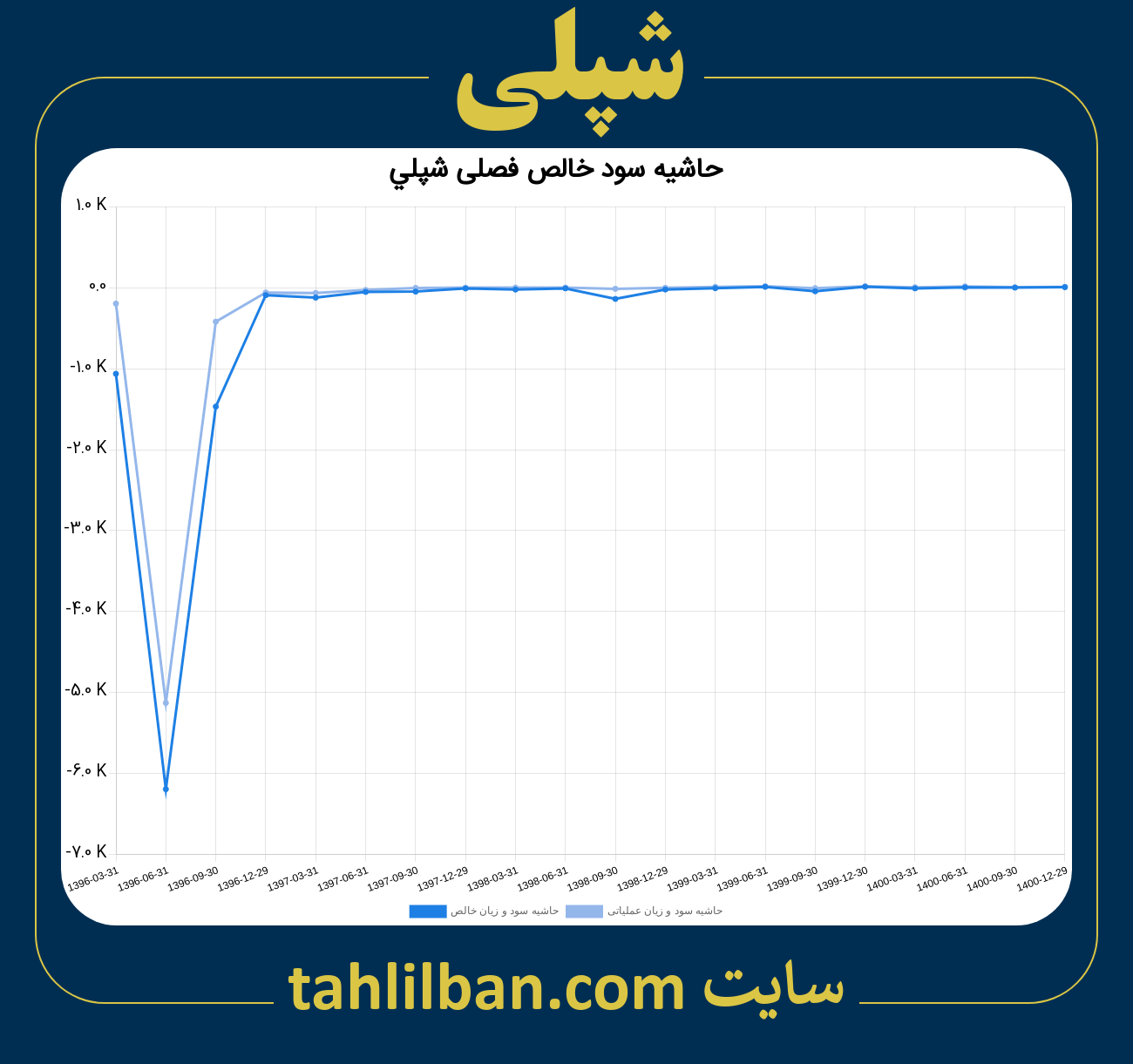 تصویر نمودار حاشیه سود عملیاتی