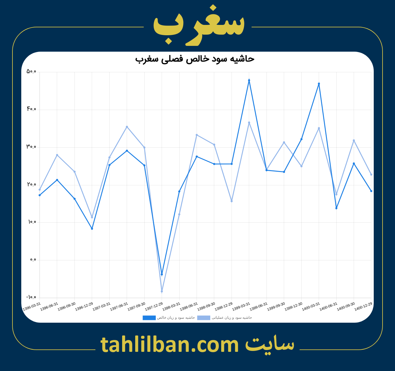 تصویر نمودار حاشیه سود عملیاتی