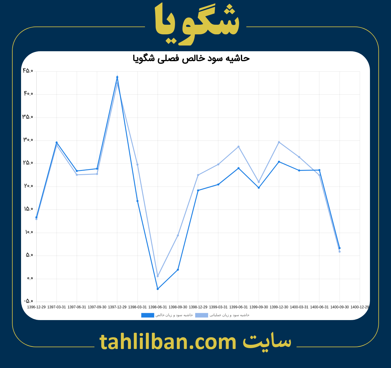 تصویر نمودار حاشیه سود عملیاتی