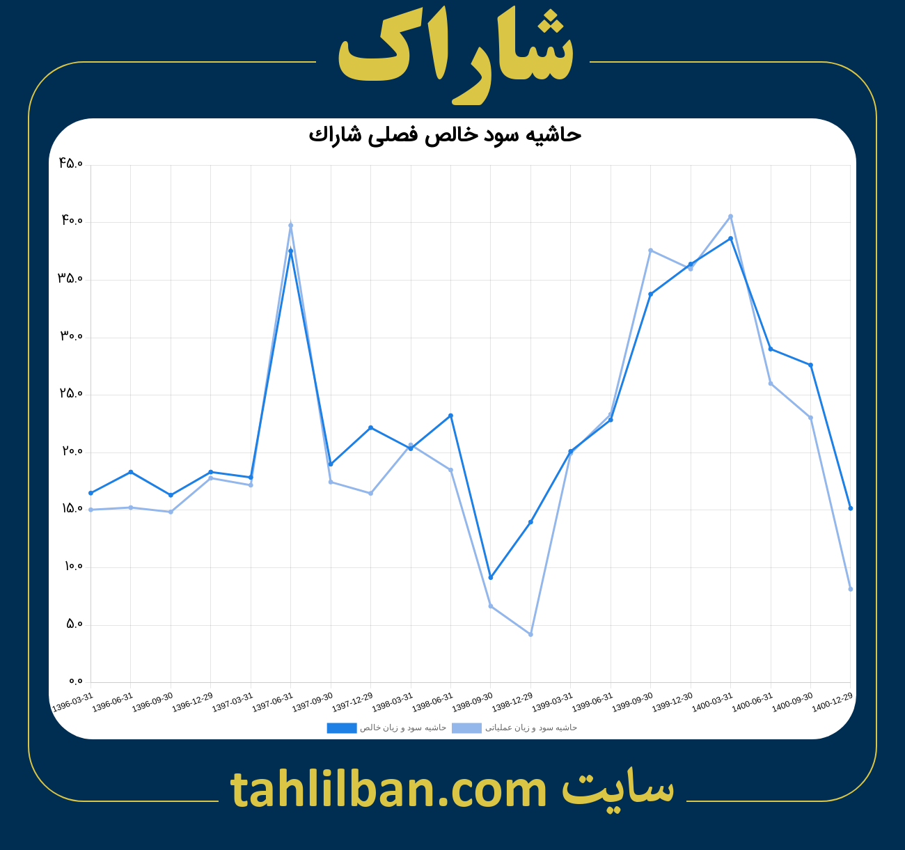 تصویر نمودار حاشیه سود عملیاتی