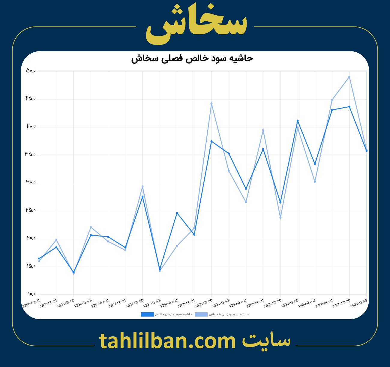 تصویر نمودار حاشیه سود عملیاتی