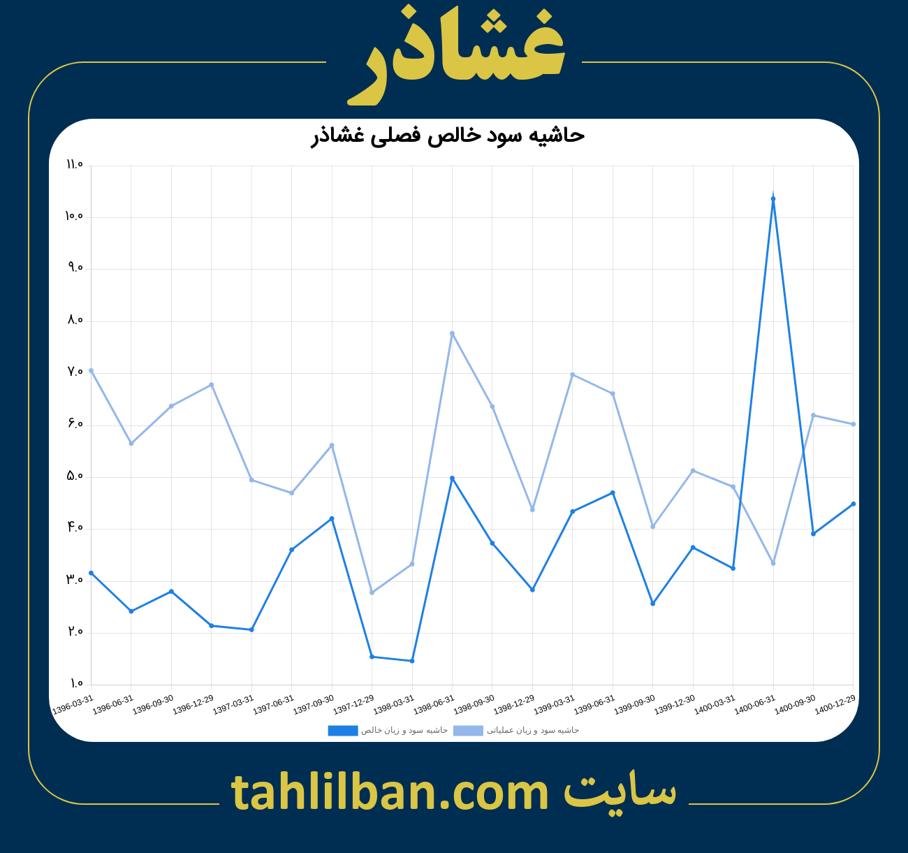 تصویر نمودار حاشیه سود عملیاتی