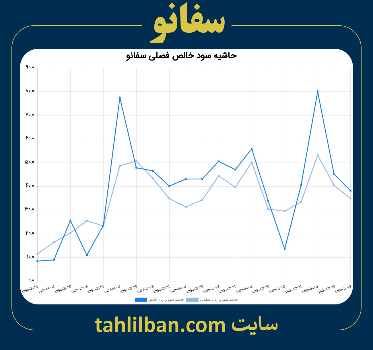 تصویر نمودار حاشیه سود عملیاتی