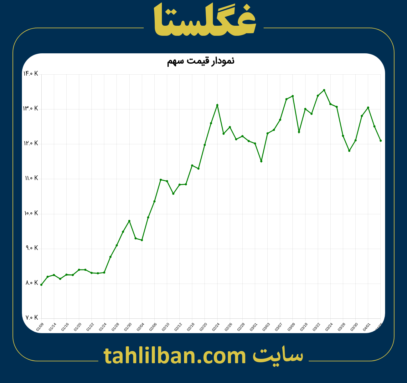 تصویر نمودار 3 ماهه قیمت سهم