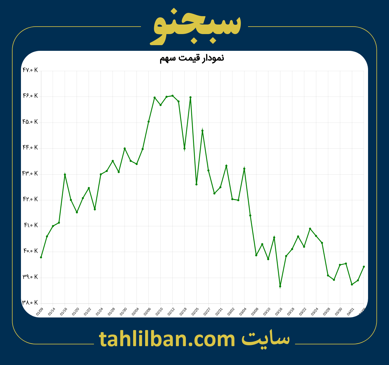 تصویر نمودار 3 ماهه قیمت سهم