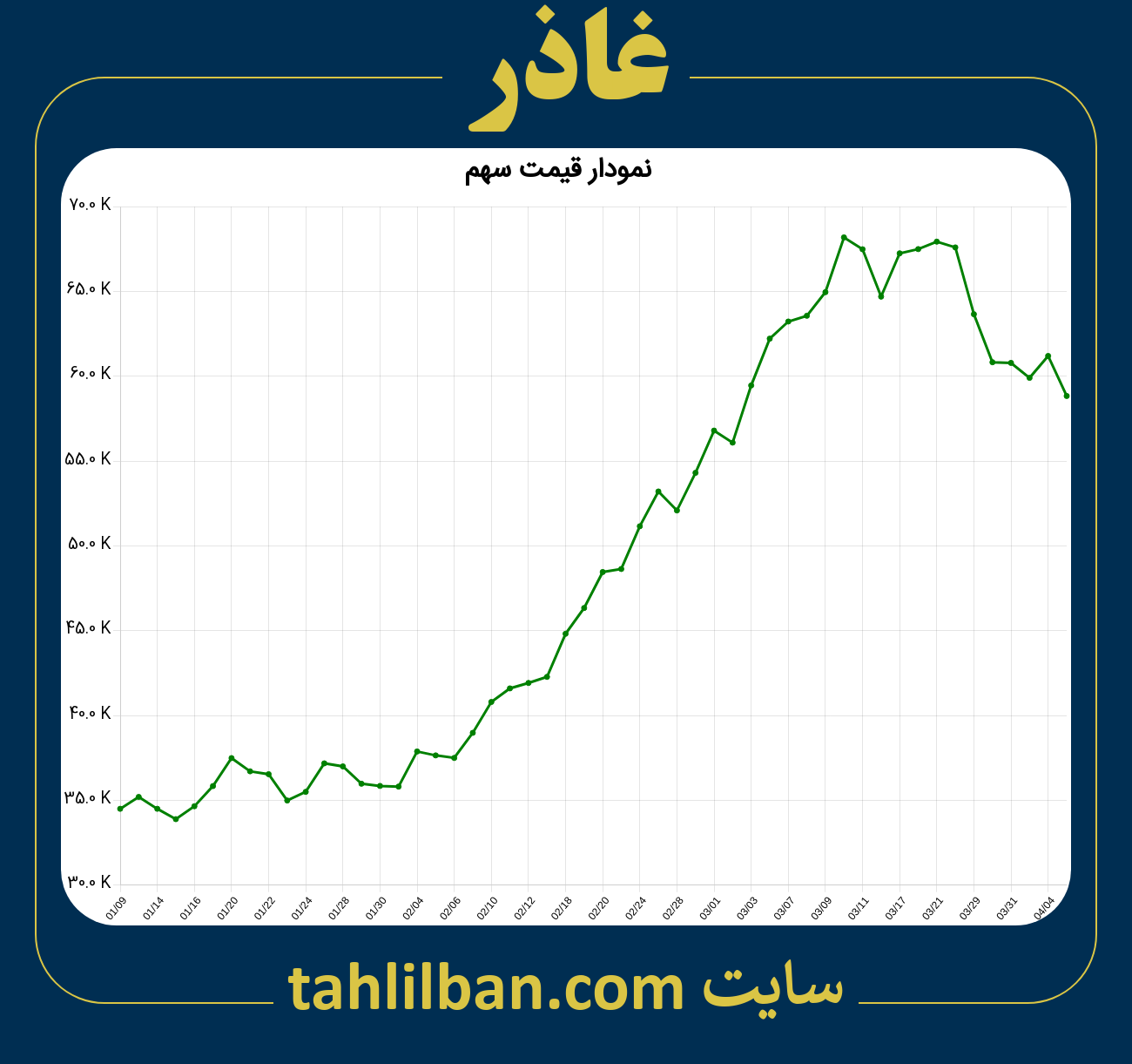 تصویر نمودار 3 ماهه قیمت سهم