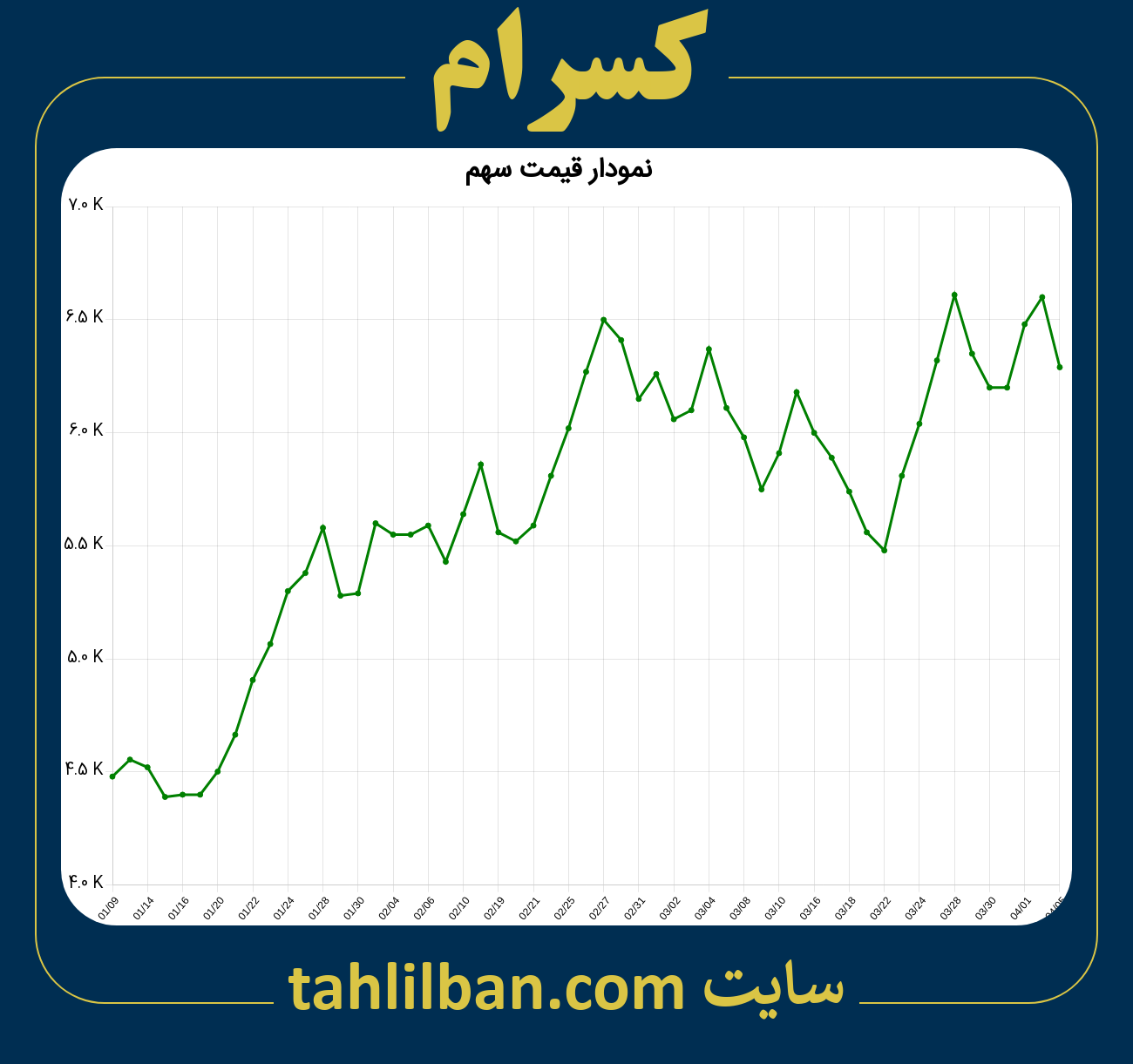 تصویر نمودار 3 ماهه قیمت سهم