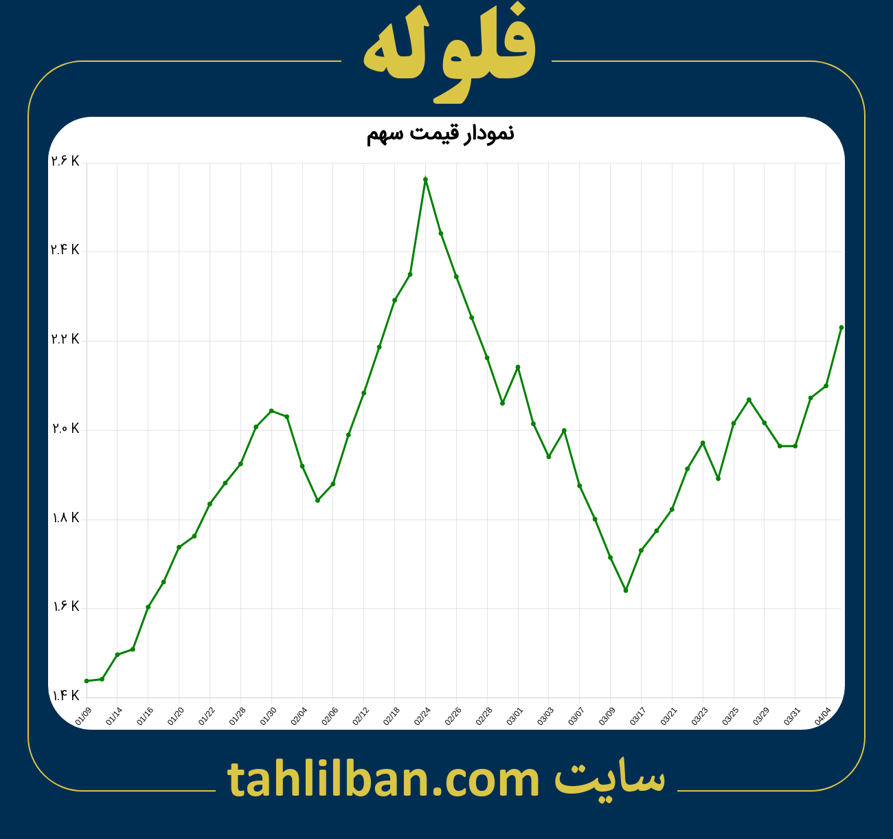 تصویر نمودار 3 ماهه قیمت سهم