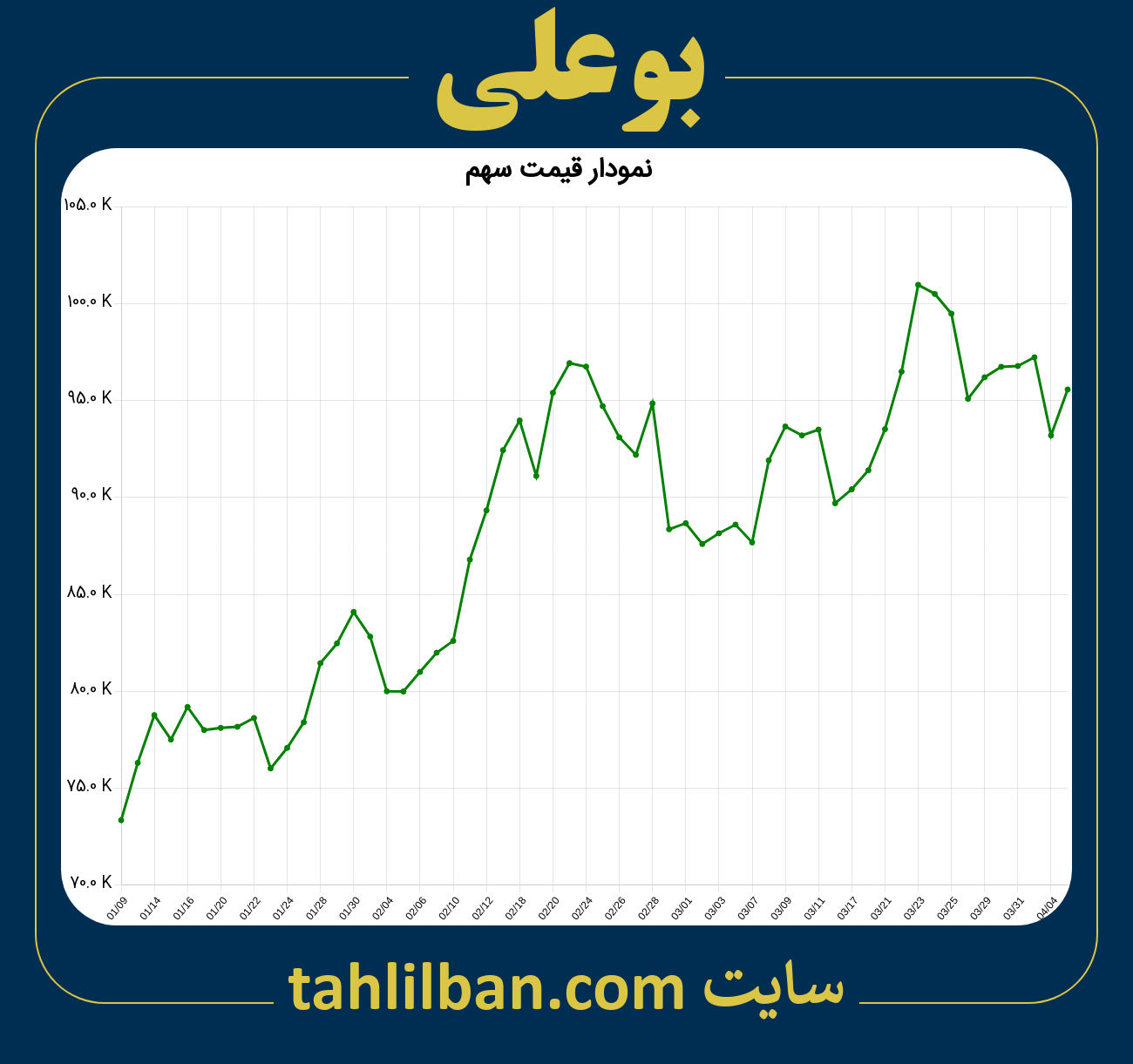 تصویر نمودار 3 ماهه قیمت سهم