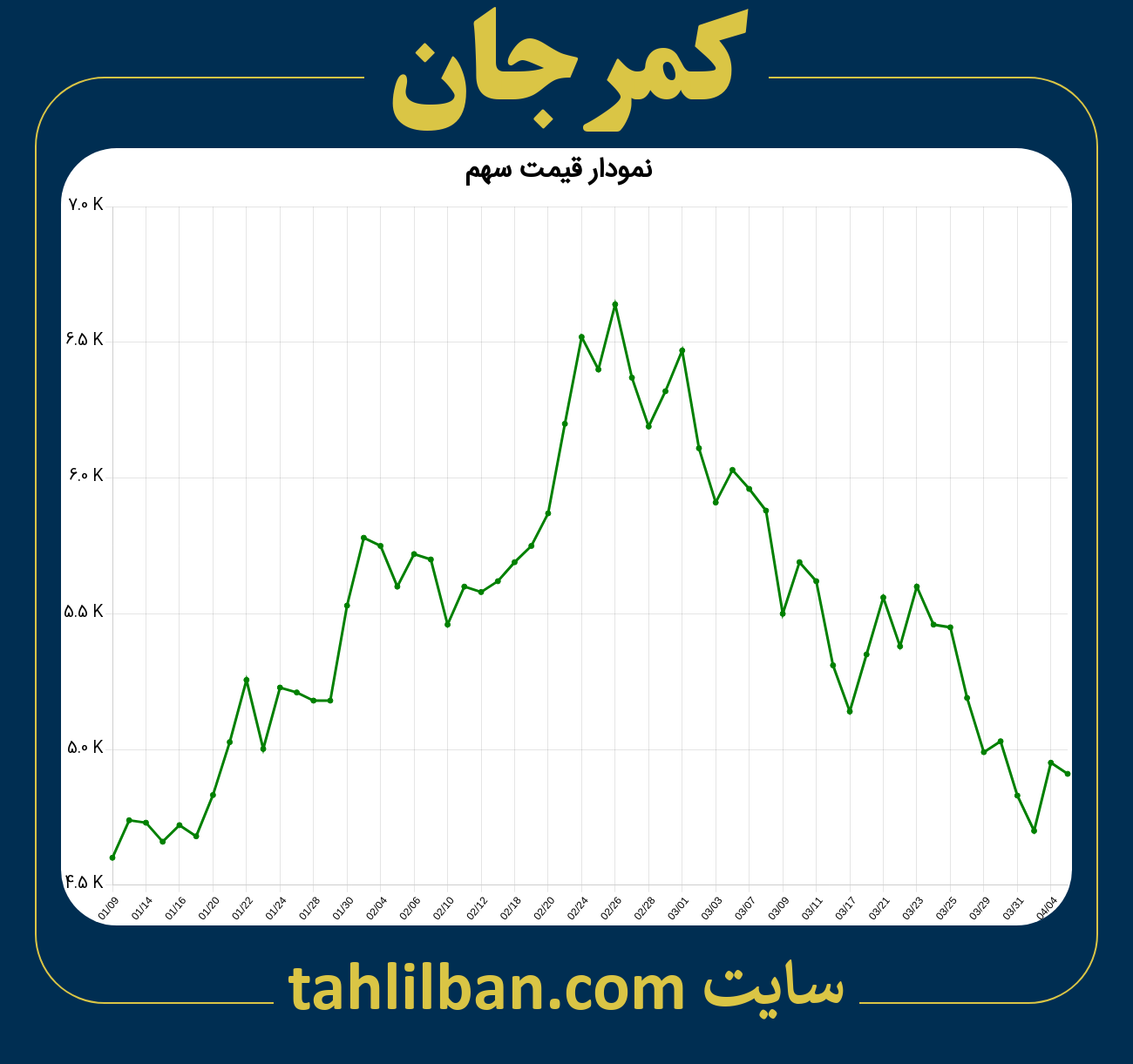 تصویر نمودار 3 ماهه قیمت سهم