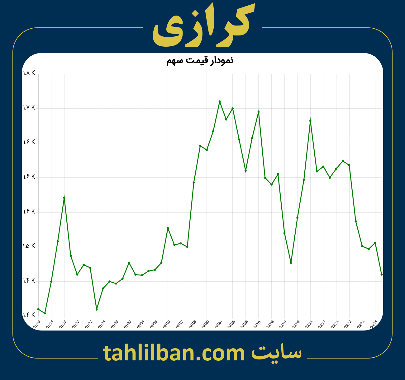 تصویر نمودار 3 ماهه قیمت سهم