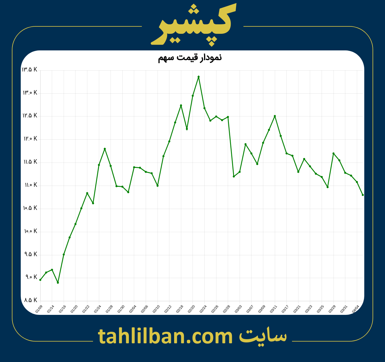 تصویر نمودار 3 ماهه قیمت سهم