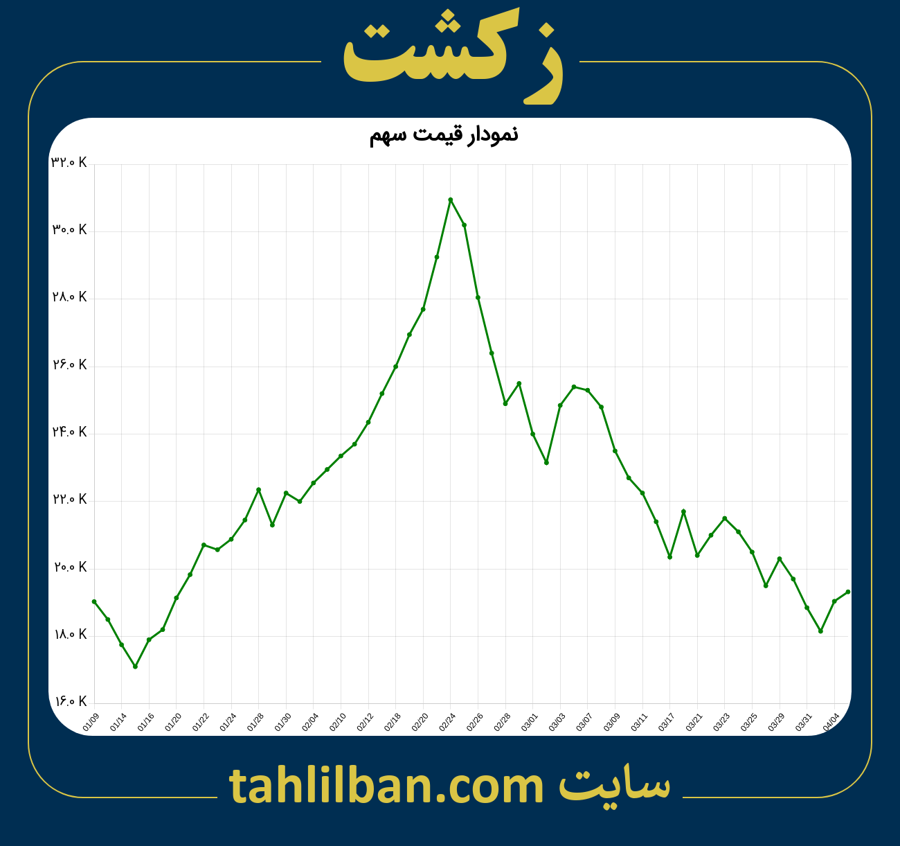 تصویر نمودار 3 ماهه قیمت سهم