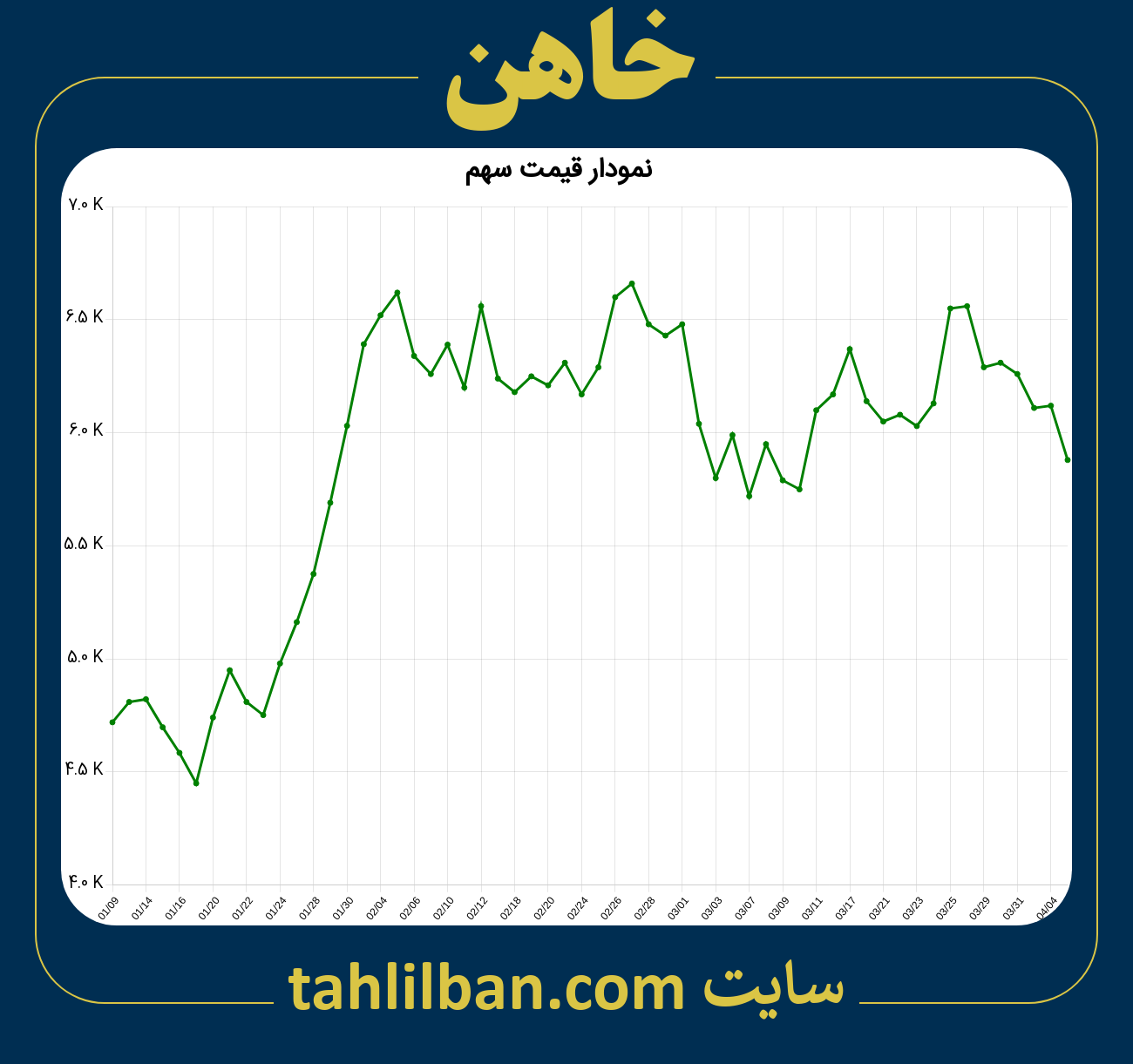 تصویر نمودار 3 ماهه قیمت سهم