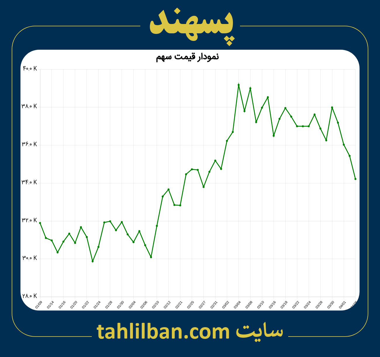 تصویر نمودار 3 ماهه قیمت سهم