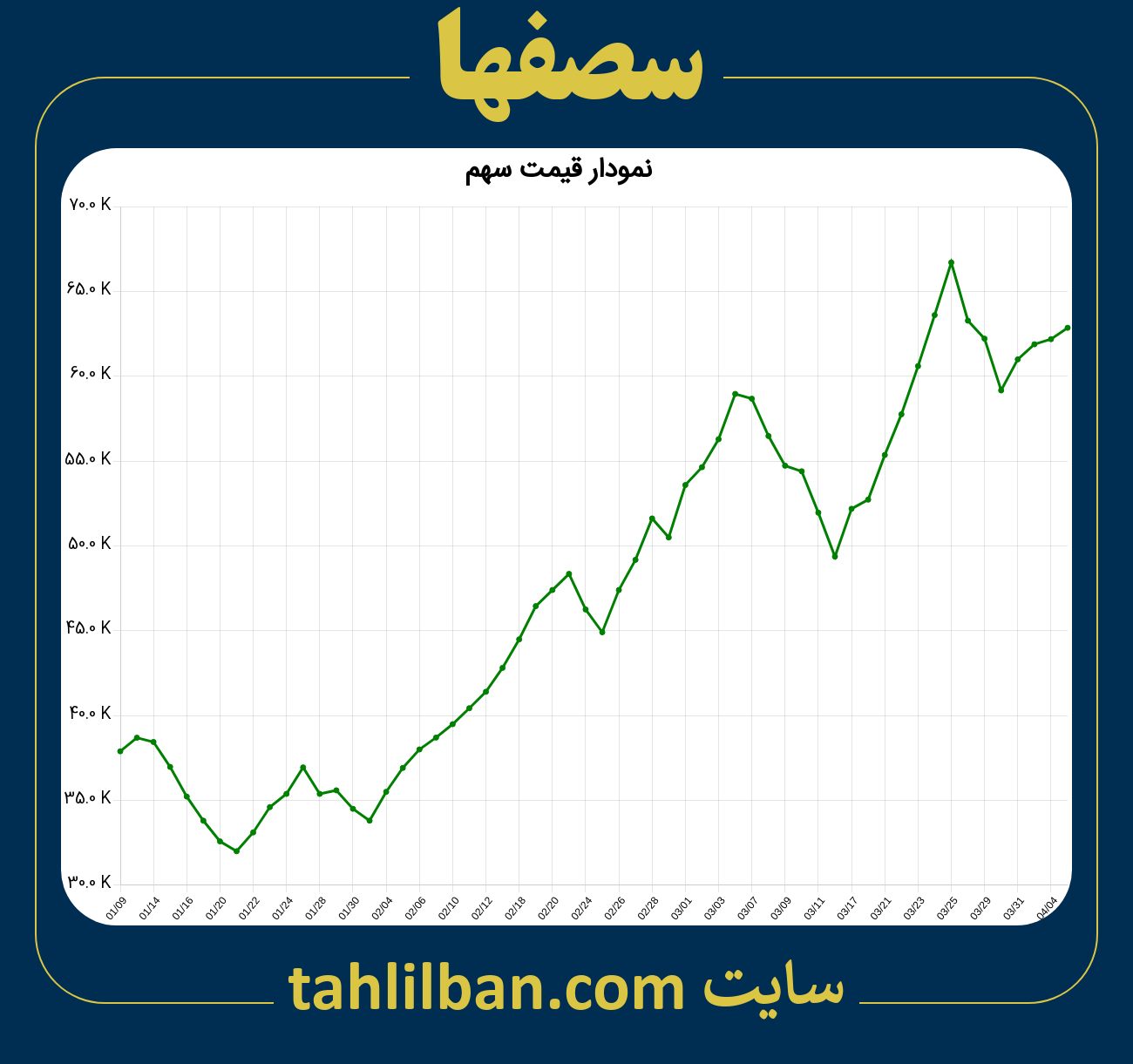 تصویر نمودار 3 ماهه قیمت سهم