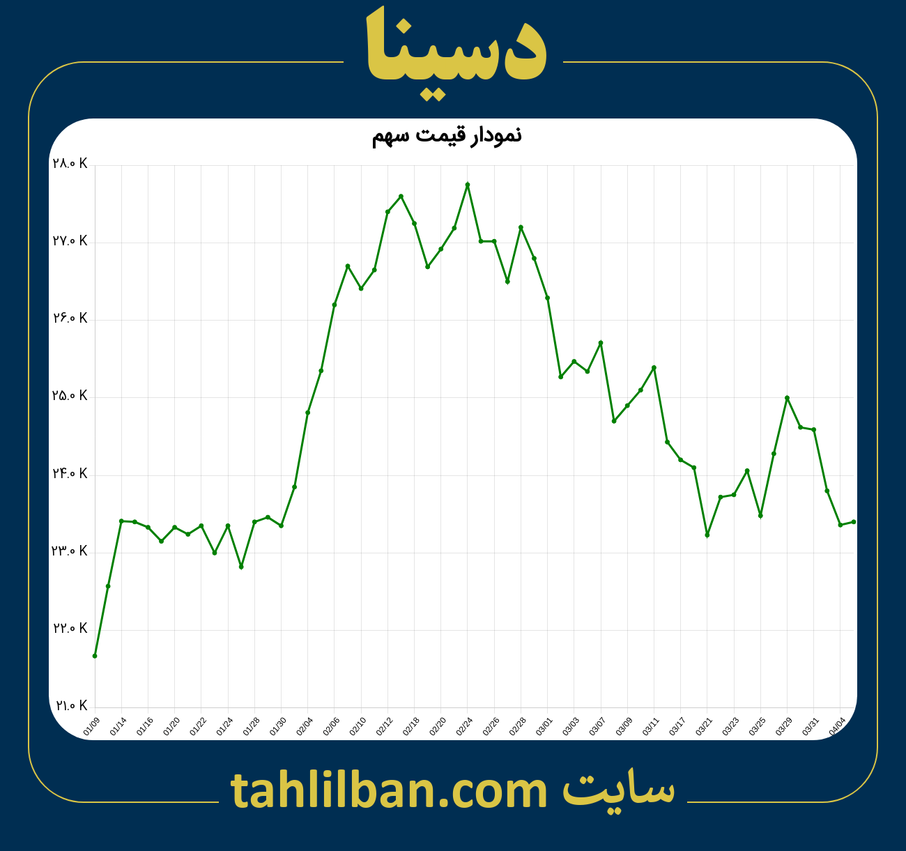 تصویر نمودار 3 ماهه قیمت سهم