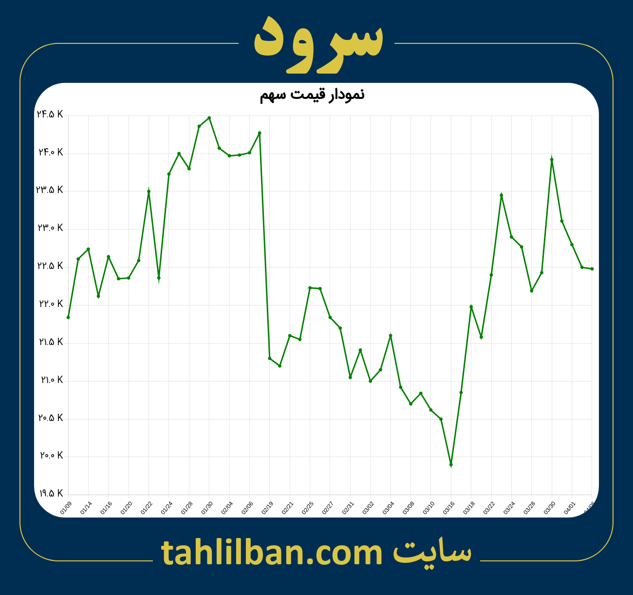 تصویر نمودار 3 ماهه قیمت سهم