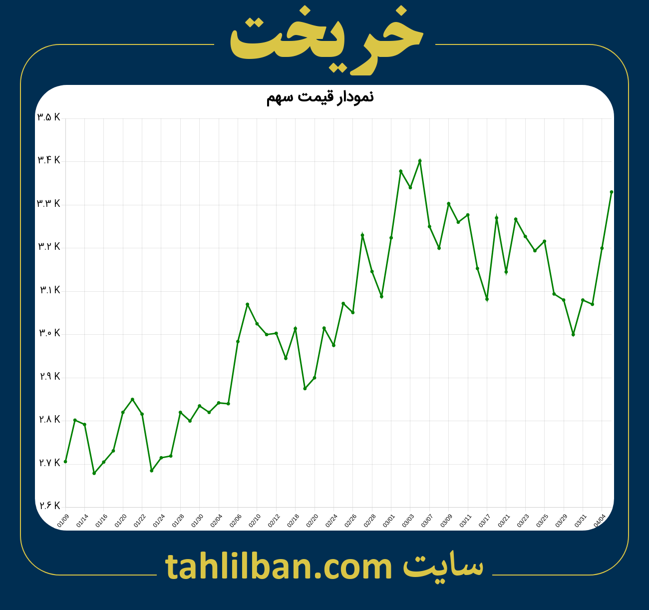 تصویر نمودار 3 ماهه قیمت سهم