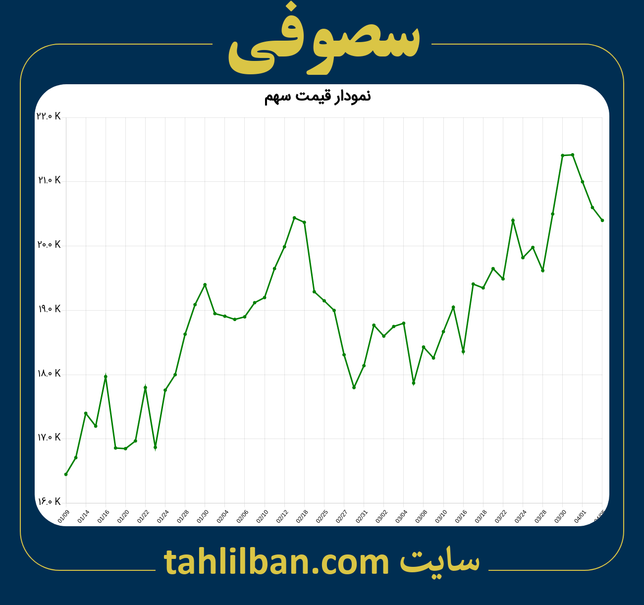 تصویر نمودار 3 ماهه قیمت سهم