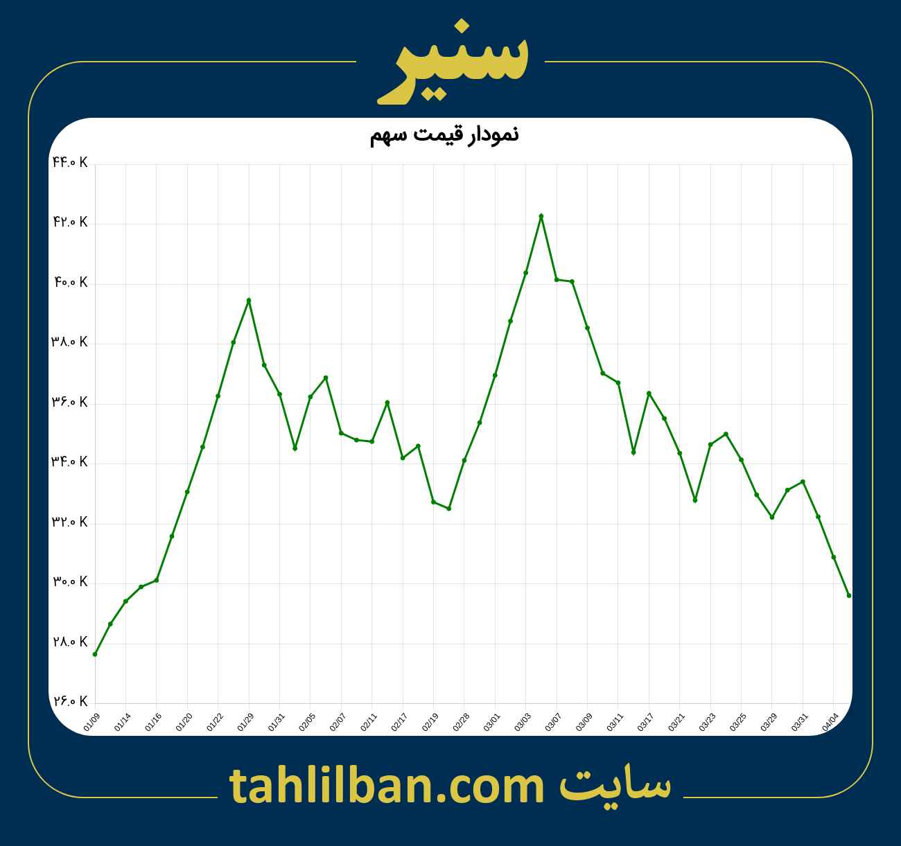 تصویر نمودار 3 ماهه قیمت سهم