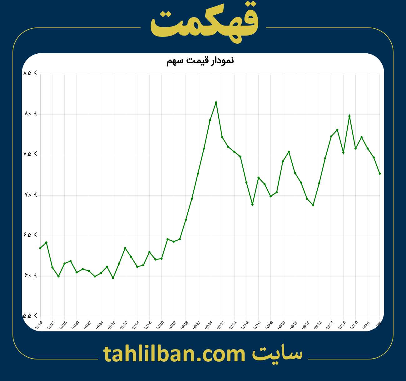 تصویر نمودار 3 ماهه قیمت سهم