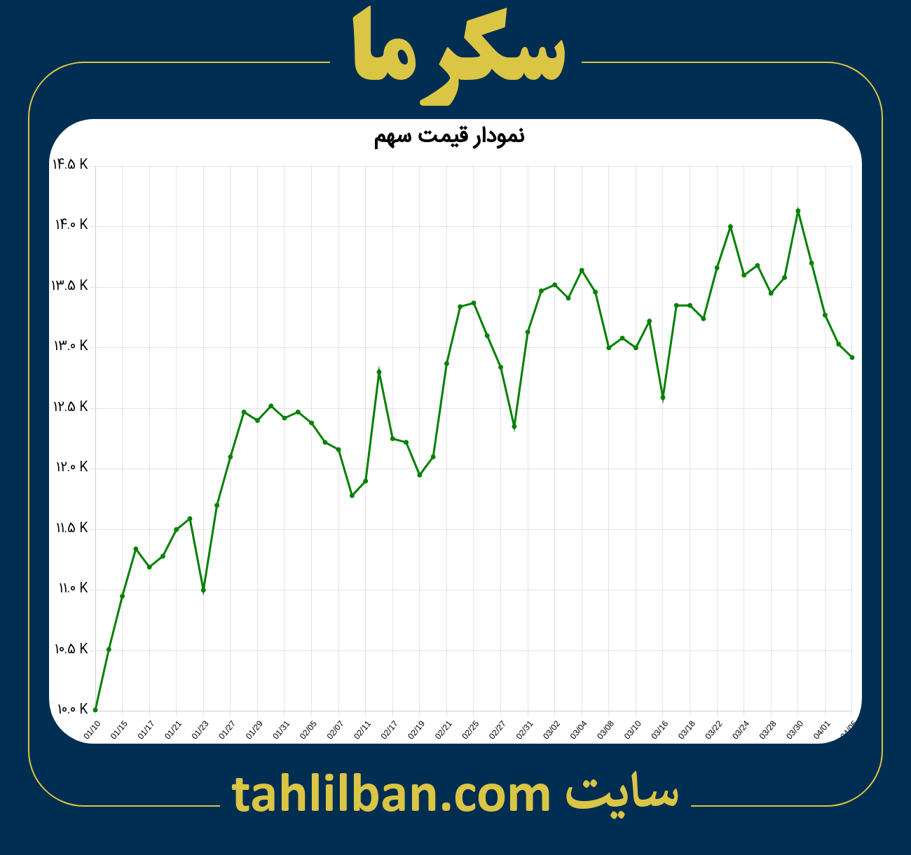 تصویر نمودار 3 ماهه قیمت سهم