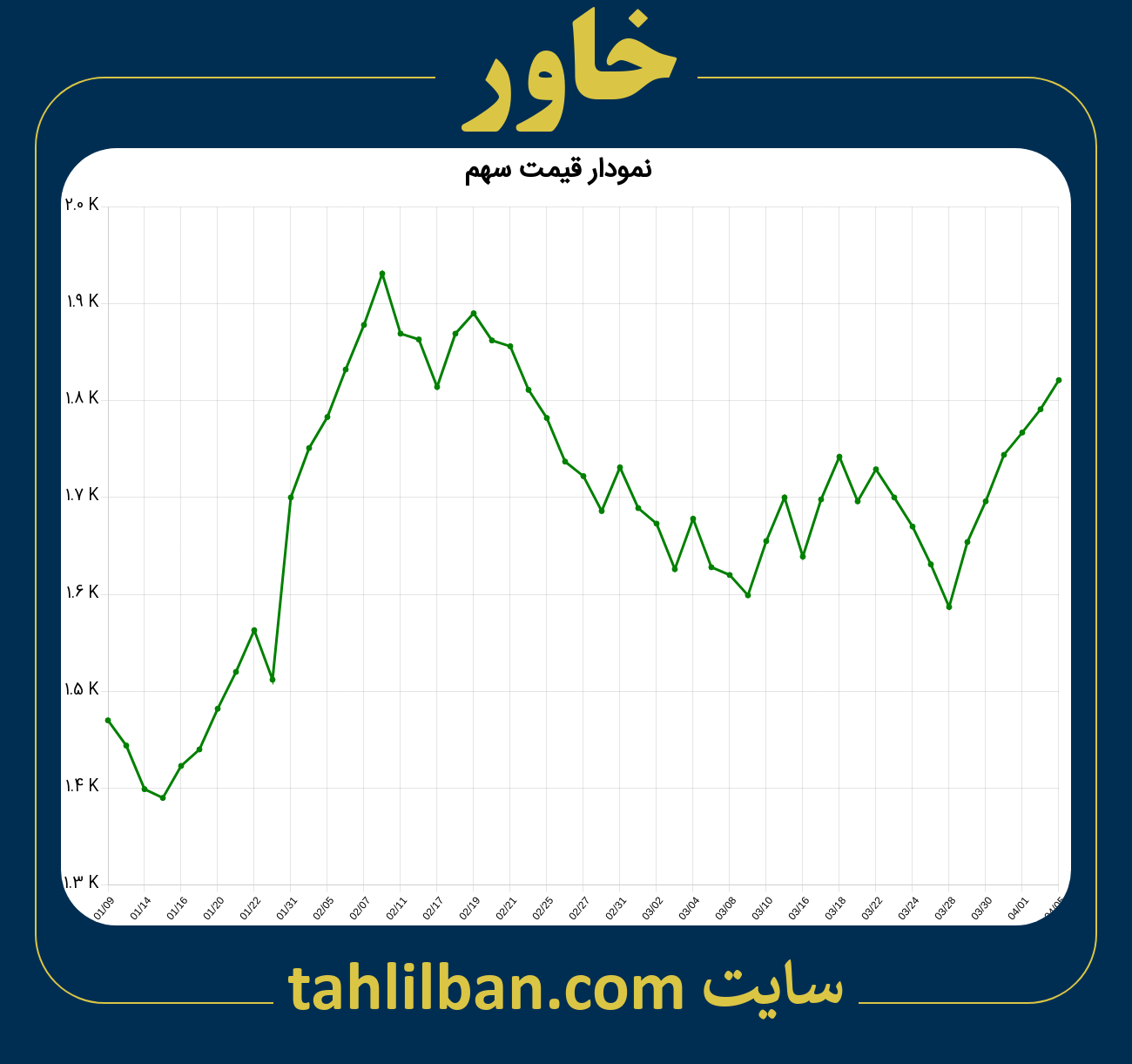 تصویر نمودار 3 ماهه قیمت سهم