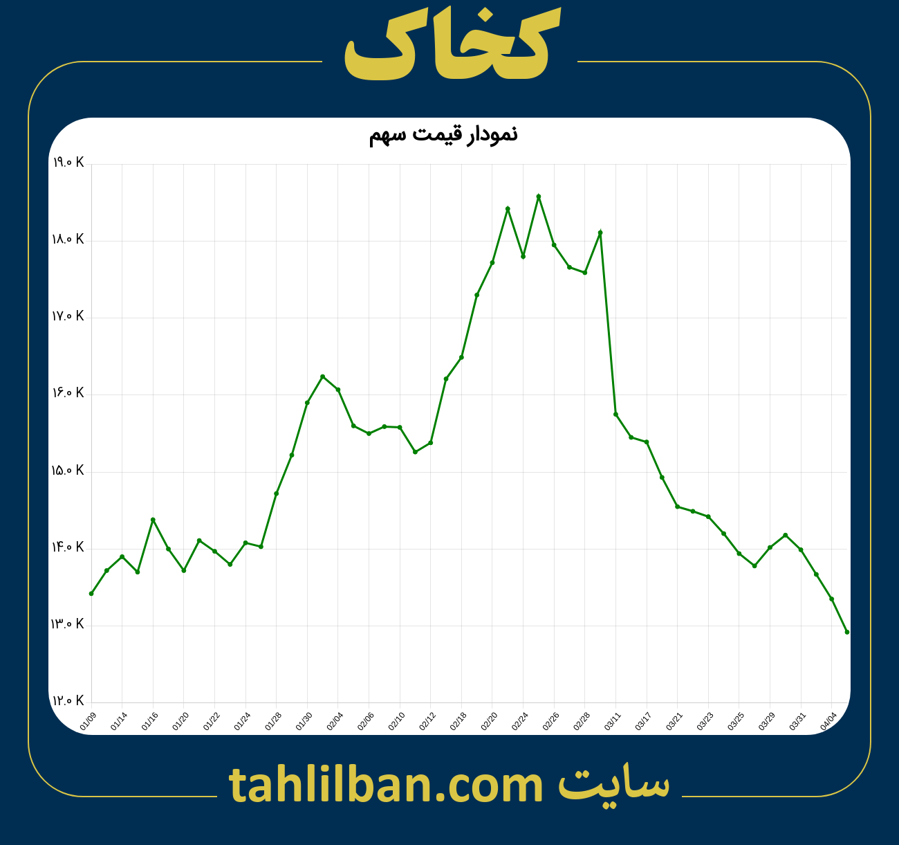 تصویر نمودار 3 ماهه قیمت سهم