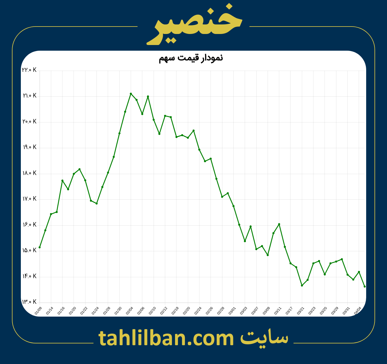 تصویر نمودار 3 ماهه قیمت سهم