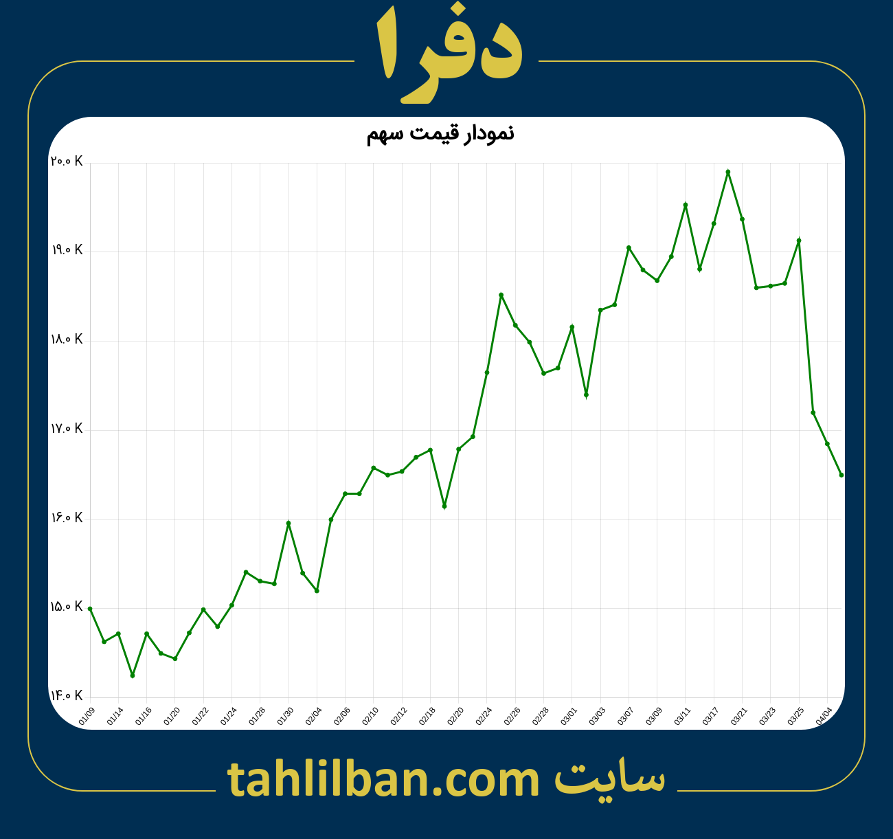 تصویر نمودار 3 ماهه قیمت سهم