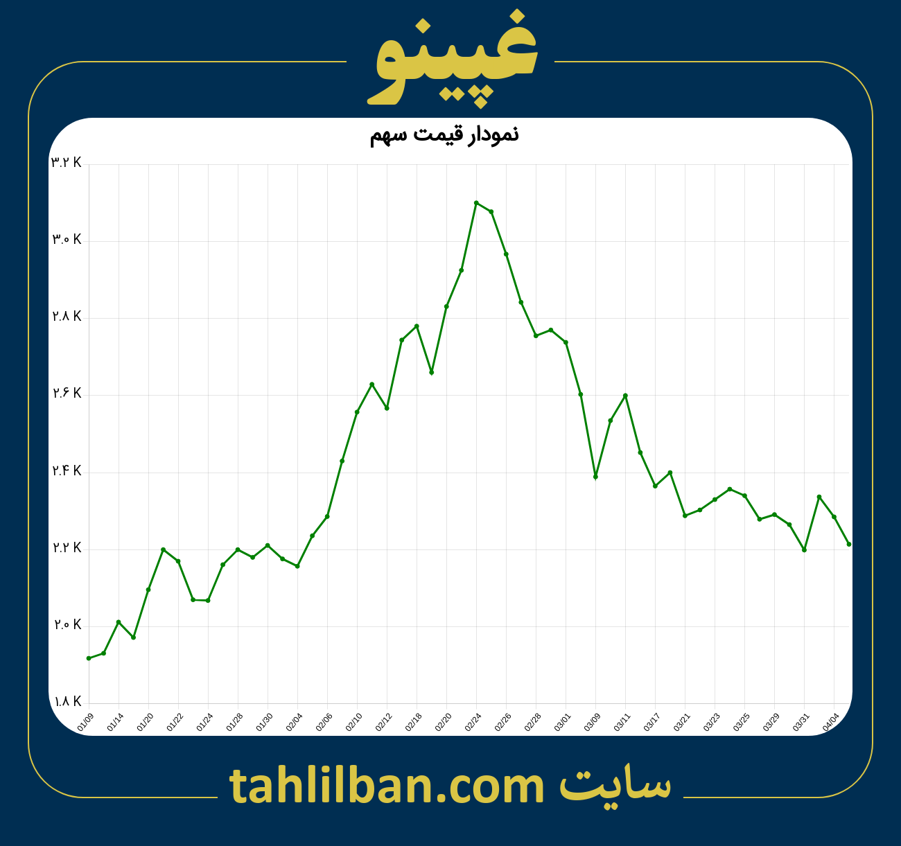 تصویر نمودار 3 ماهه قیمت سهم