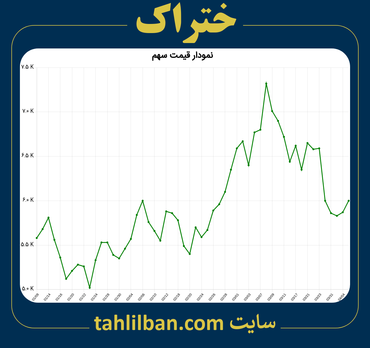 تصویر نمودار 3 ماهه قیمت سهم