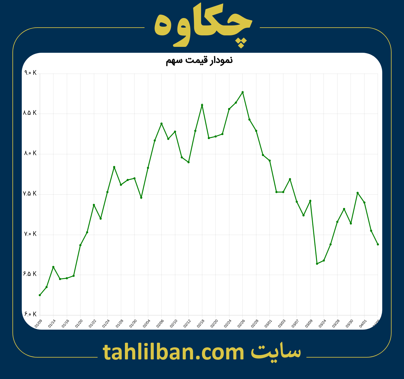 تصویر نمودار 3 ماهه قیمت سهم