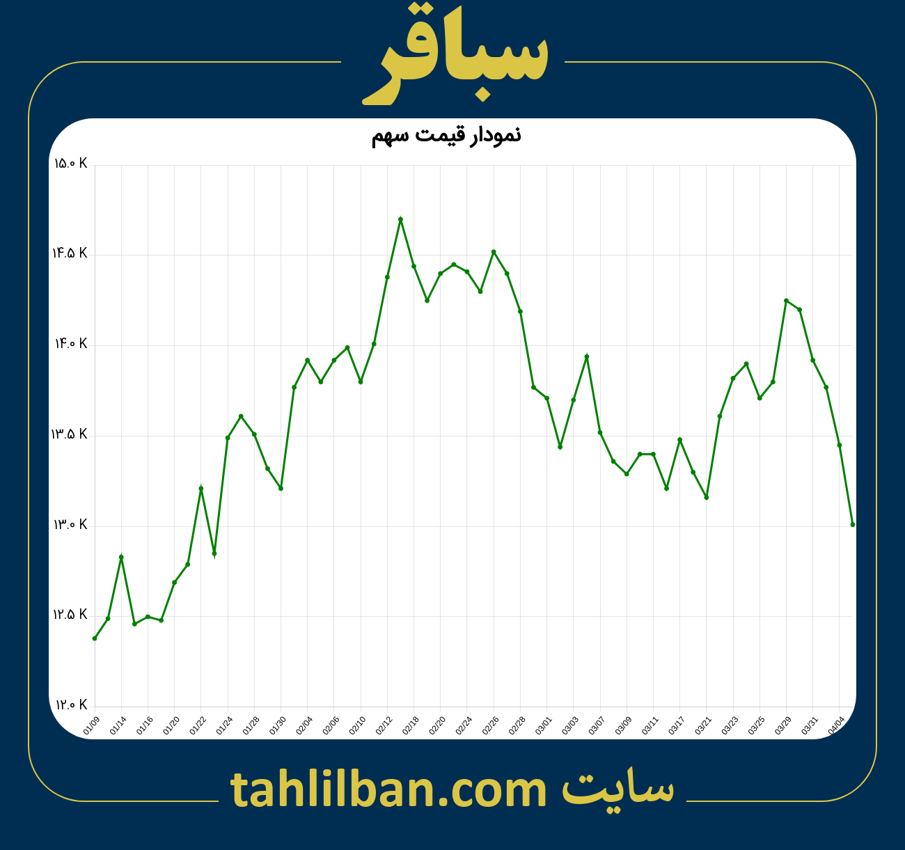 تصویر نمودار 3 ماهه قیمت سهم