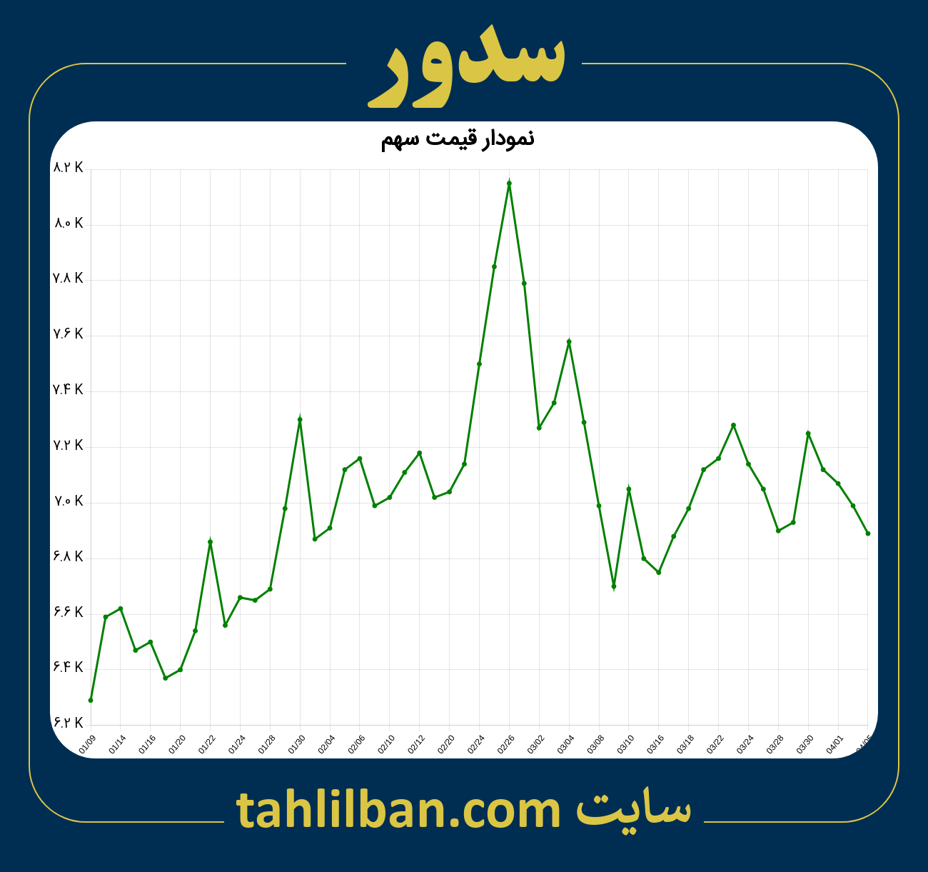 تصویر نمودار 3 ماهه قیمت سهم