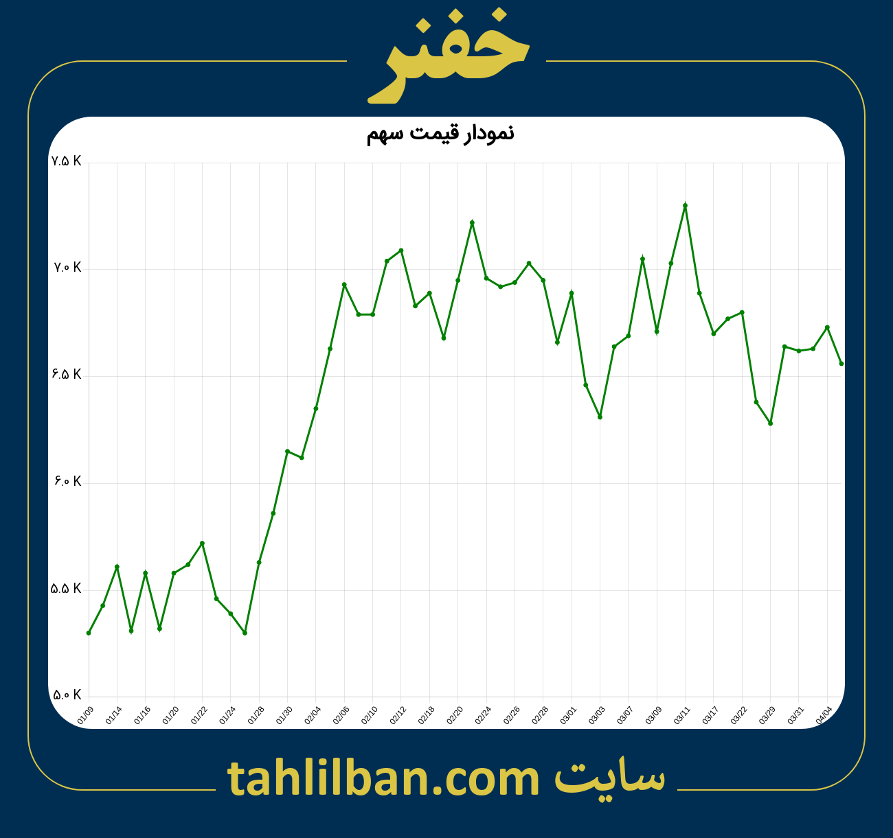 تصویر نمودار 3 ماهه قیمت سهم