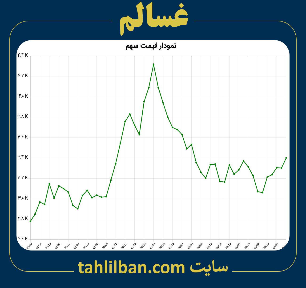 تصویر نمودار 3 ماهه قیمت سهم