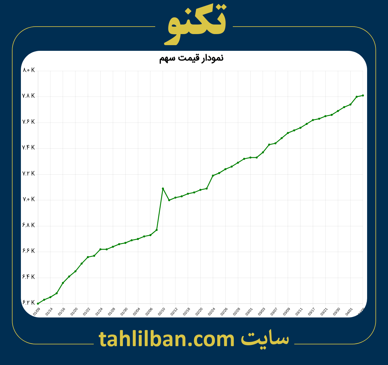 تصویر نمودار 3 ماهه قیمت سهم