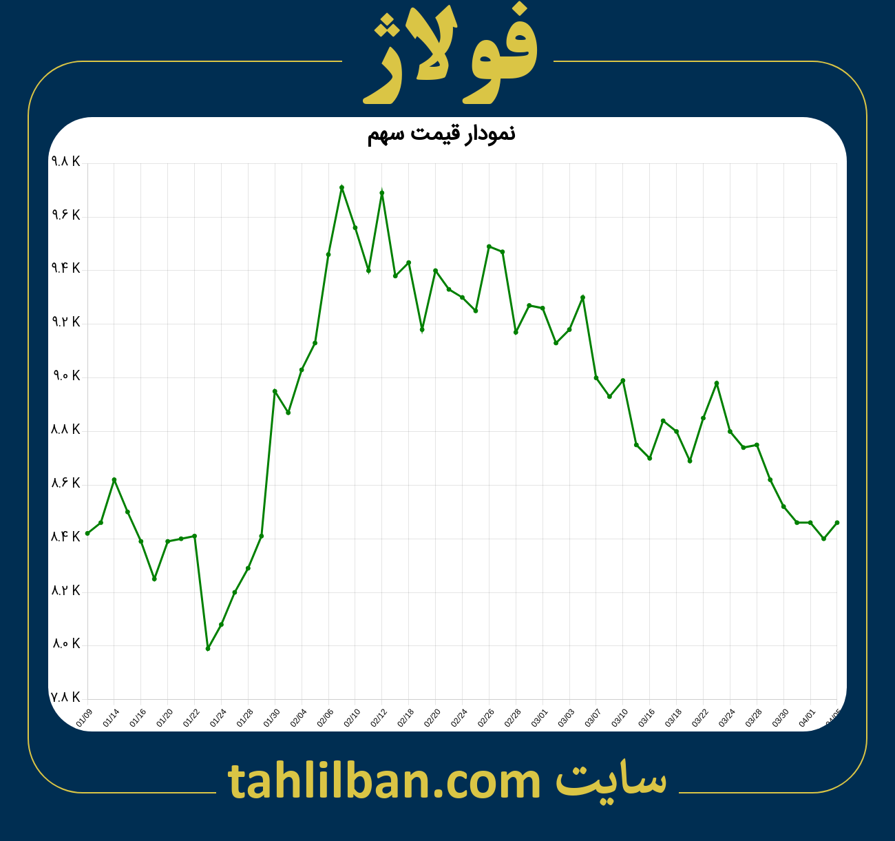 تصویر نمودار 3 ماهه قیمت سهم