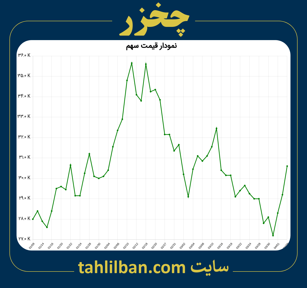 تصویر نمودار 3 ماهه قیمت سهم