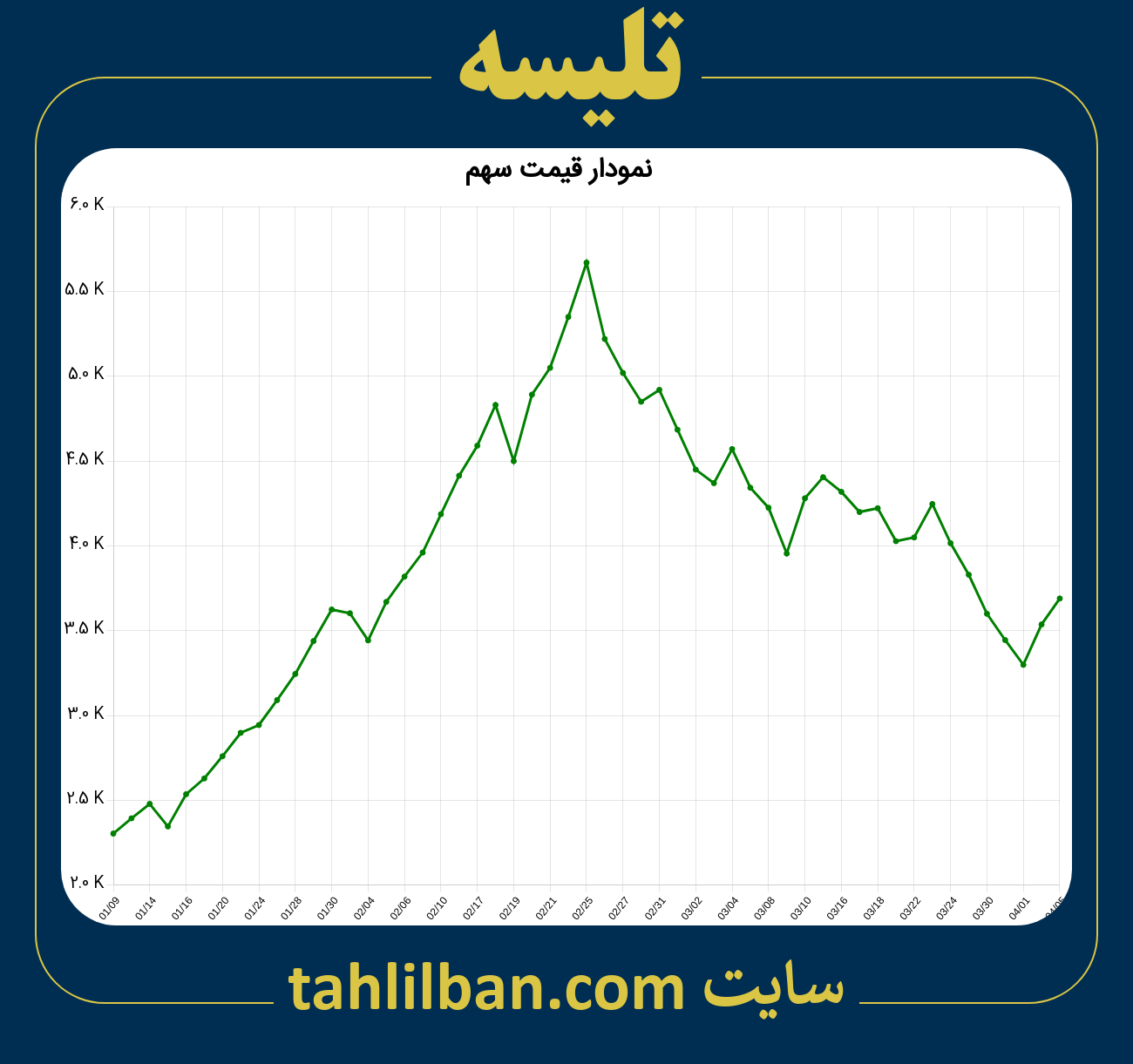 تصویر نمودار 3 ماهه قیمت سهم