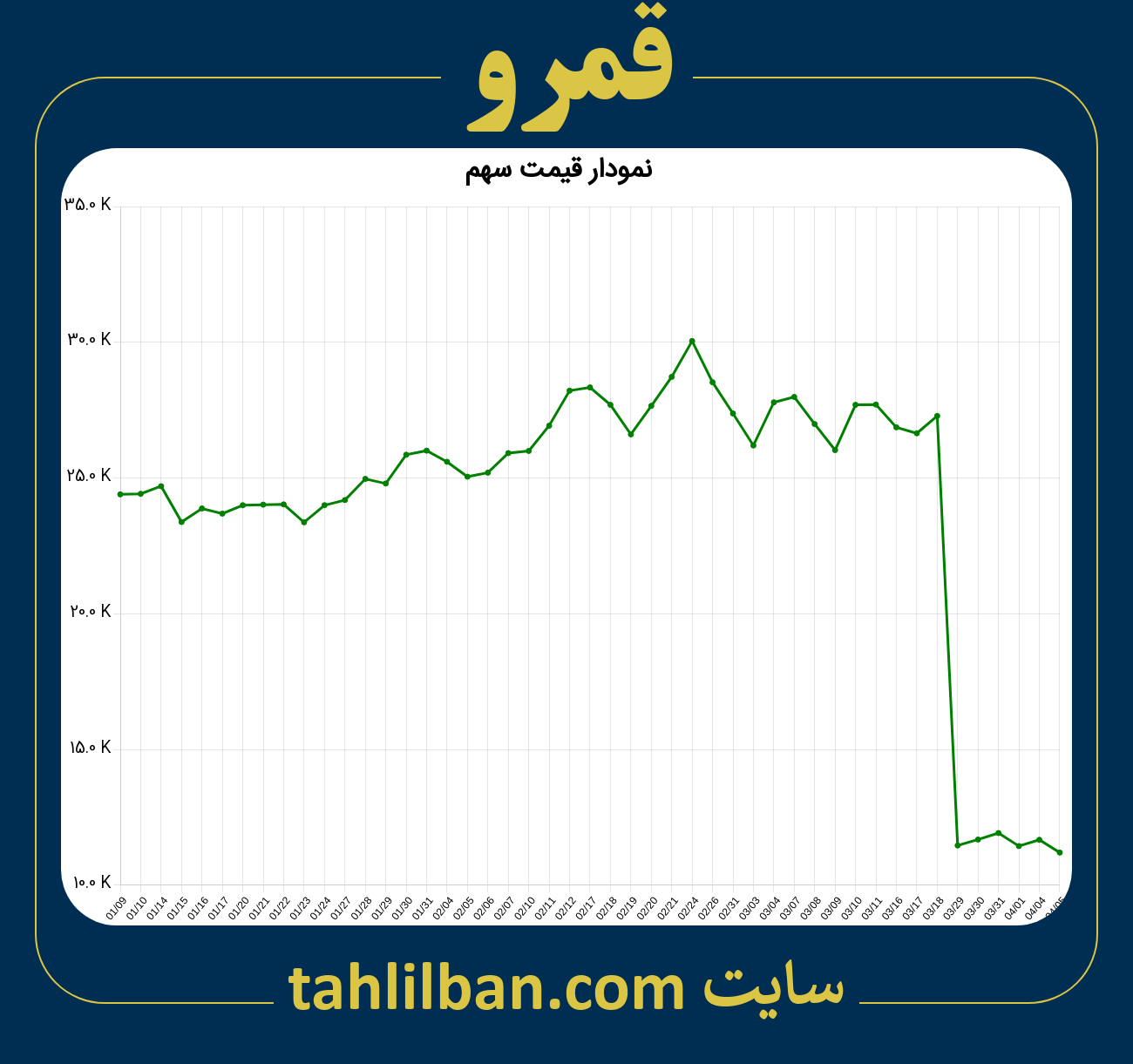 تصویر نمودار 3 ماهه قیمت سهم