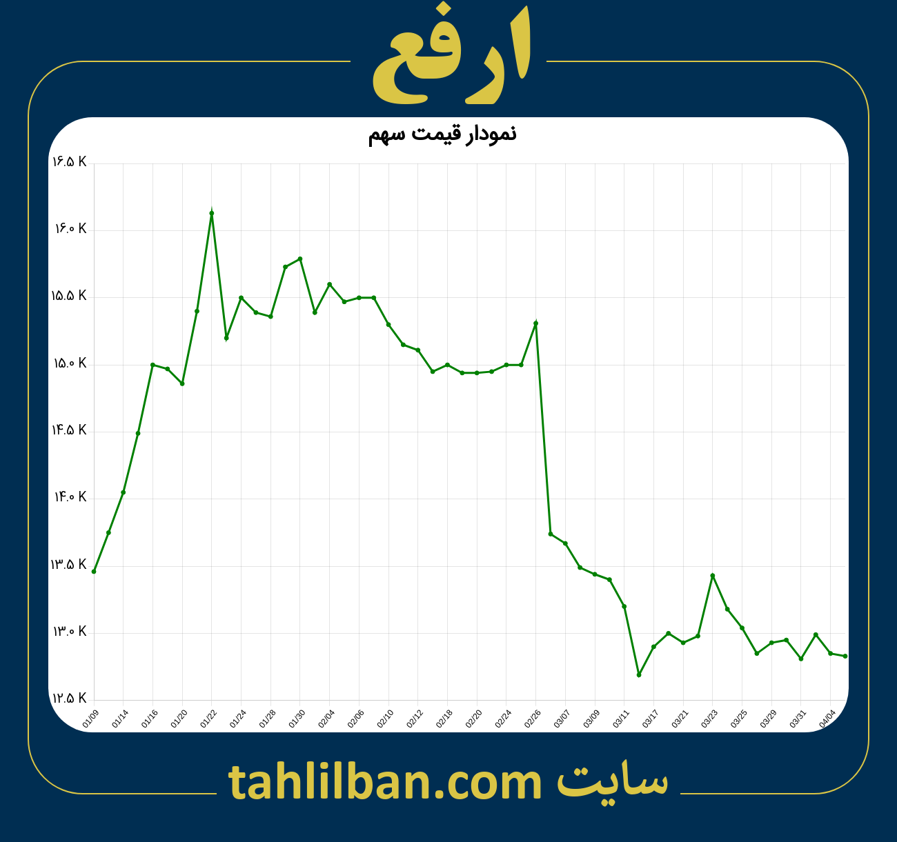 تصویر نمودار 3 ماهه قیمت سهم