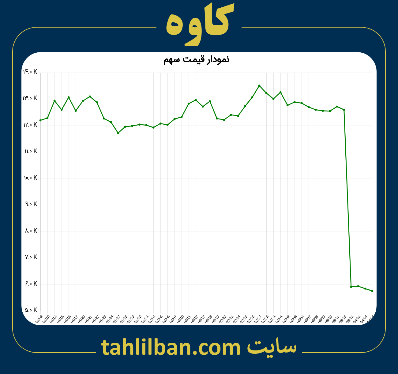 تصویر نمودار 3 ماهه قیمت سهم