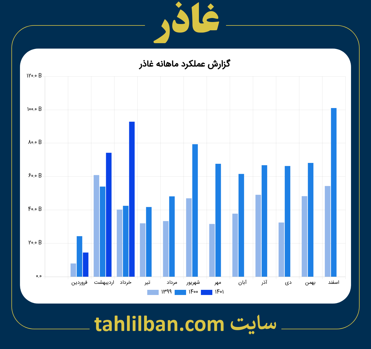 تصویر نمودار ماهانه