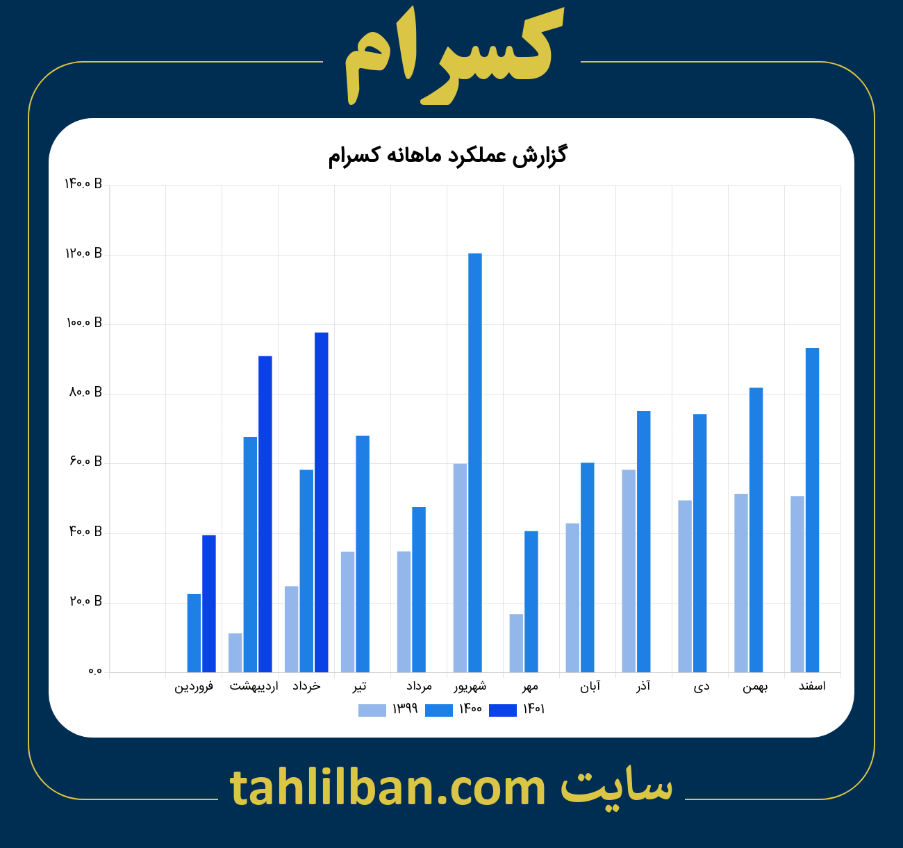 تصویر نمودار ماهانه